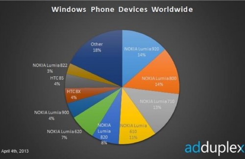Nokia Lumia 920 обогнал по популярности Lumia 800