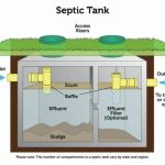Introduction of septic systems: