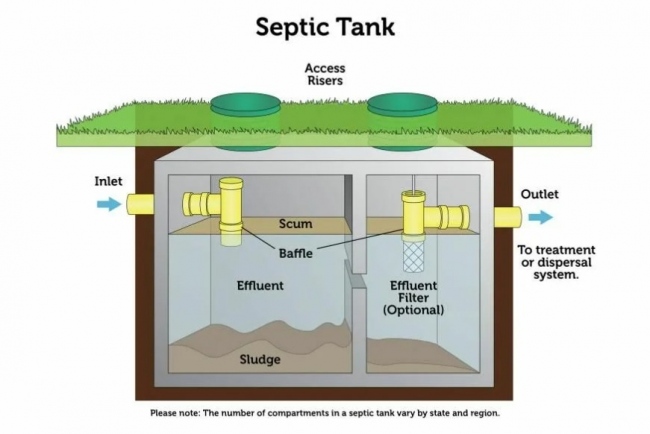 Introduction of septic systems: